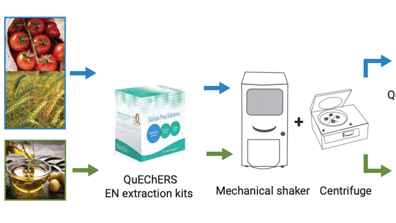 Comprehensive LC/MS/MS Workflow of Pesticide Residues in Food Using the ...