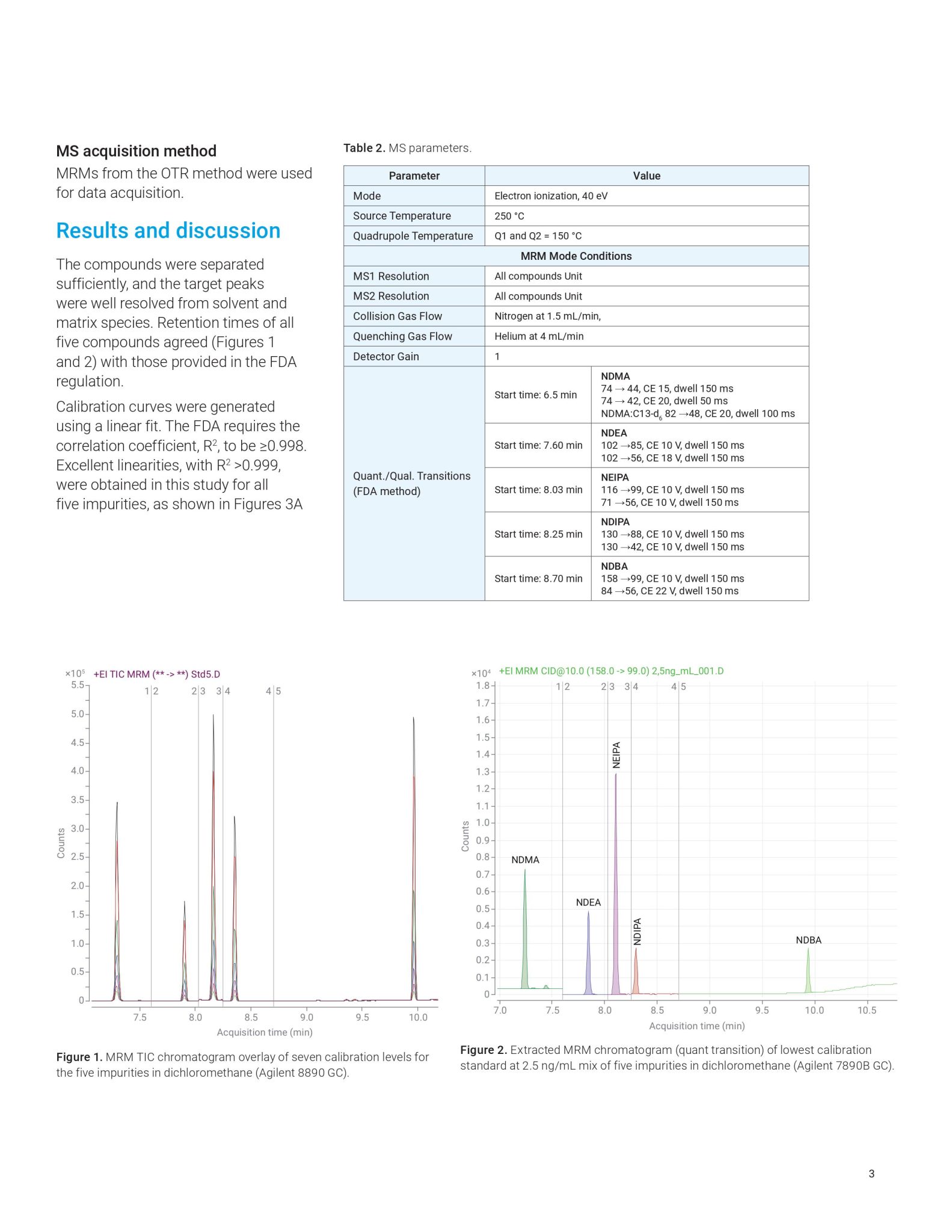 Analysis of Five Nitrosamine Impurities in Drug Products and Drug ...